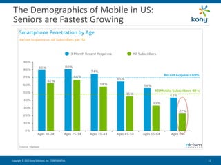 The Demographics of Mobile in US:
 Seniors are Fastest Growing




Copyright © 2012 Kony Solutions, Inc. CONFIDENTIAL   11 11
 