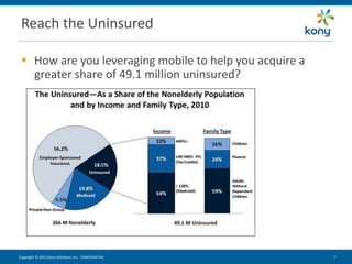Reach the Uninsured

  How are you leveraging mobile to help you acquire a
   greater share of 49.1 million uninsured?




Copyright © 2012 Kony Solutions, Inc. CONFIDENTIAL       7   7
 