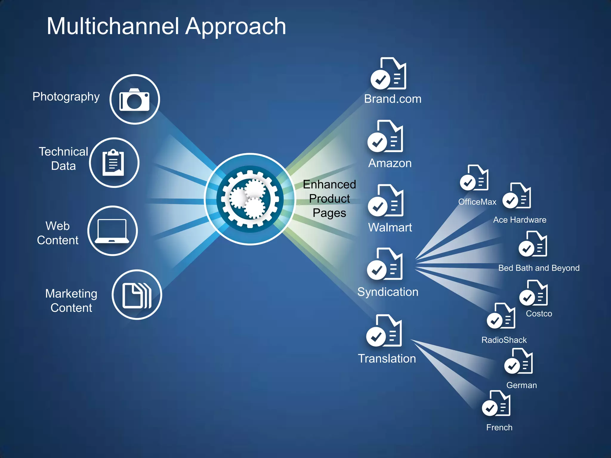 Anatomy of a Product Page