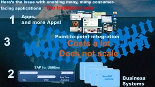 ©2014 SAP AG. All rights reserved. 
10 
CRM 
Real Time Analytics 
ISU 
SAP for Utilities 
Non-SAP systems 
Non-SAP systems 
Non-SAP systems 
Non-SAP systems 
Business Systems 
Costs a lot Does not scale 
Apps, and more Apps! 
Here’s the issue with enabling many, many consumer- facing applications – The traditional way 
Point-to-point integration  