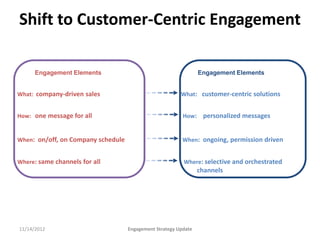 Shift to Customer-Centric Engagement

      Engagement Elements                                        Engagement Elements


What: company-driven sales                               What: customer-centric solutions


How: one message for all                                  How:    personalized messages


When: on/off, on Company schedule                         When: ongoing, permission driven


Where: same channels for all                              Where: selective and orchestrated
                                                                 channels




11/14/2012                          Engagement Strategy Update
 