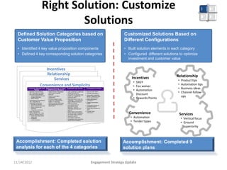 Right Solution: Customize                                                                                                                                      Right
                                                                                                                                                                                                           Solution




                                                    Solutions
  Defined Solution Categories based on                                                                                                                                 Customized Solutions Based on
  Customer Value Proposition                                                                                                                                           Different Configurations
  • Identified 4 key value proposition components                                                                                                                      • Built solution elements in each category
  • Defined 4 key corresponding solution categories                                                                                                                    • Configured different solutions to optimize
                                                                                                                                                                         investment and customer value

                                            Incentives
    Customer Mindset and
          Needs
                                            Relationship
                                 Behaviors/Ratings of High
                                  SOW/ Primary Shippers
                                                                    Customer Pain Points            Competitive Position

                                                                                                                                                                                                      Relationship
   • Simple Pricing
     • Simple discount
                                                Services
                                   • Received Freight                 • Confusing pricing               • Pricing structure and
                                                                                                                                                                           Incentives
                                                                                                                                                                                                       •
                                      discounts or higher                structure and long pricing        rating process56
       structure                      automation discounts49             agreement51                    • Perception of                                                                                    Product tips
          Customer Mindset and shippers rate
     • Know final landed cost      • Primary
                                                Behaviors/Ratings of High 52 Customer Pain Points 57
                                                                      • Surprise charges                   competitive pricing
                                                                                                                                       Competitive Position
                                                                                                                                                                            • SXGY
                                                                                                                                                                                                       •
       up front        Needs                      SOW/ Primary Pickup fee are a barrier to • Perception of value
                                                                         Shippers
   • Low Cost
                                      FedEx as competitively

                                         Convenience and Simplicity
                                      better in “price paid for
                                                                      •
                                                                                                                                                                                                           Automation tips
                                                                                                                                                                            • Fee waiver
        • Speed and Time                         • Primary shippers rate switching53                       (price paid for services • Faster Ground transit
                                                                                          • Damaged or lost 58
     • Affordable products that Mindset and
                    Customer          services received”50
                                                        Behaviors/Ratings of High                 Customer Pain Points
                                                                                                           received)                     Competitive Position
           • Decision of selecting                                    • Low awareness of various

                                                                                                                                                                                                       •
                                                     FedEx as competitively                  packages22                                time26
       help cut cost and meet Needs                       SOW/ Primary Shippers
                                                         Behaviors/Ratingsthat would
                                                                         discounts
       needs carrier/shippingMindset andbetter in “total transit timeof High
                   Customer mode                                                          • Only 61% of customersPoints More Competitive Position
                                                                                                     Customer Pain                  •                                                                      Business ideas
                                                                                                                                                                            • Automation
                                                                         reduce cost54                                                        First Overnight
                   • Address Specific                    • SOW/Primary Shippers think “FedEx has solutions
               based Cost Needs Needs from pickupsales contact 19
   • Beyond Shipping     on trade-off                        More to delivery” from             • Lack of skills for planning,        •coverage27 with
                                                                                                                                         Interactions

                                                                                                                                                                                                       •
                       • Customize                                    •
                                                                    35 Low awareness of various
               between cost and solutions•
                       •
                                                              Higher products
               urgencyProvide incentives based • Higher email Smartpost that would shipping keeping up 39
                                                                                                   changes or solutions4            •
                                                                                                                                         drivers45
                                                          • FedEx tender integration to meet specific needs” optimizeLater Easy to work with10
                                                                                                   responding to market
     • Reduction inDecision Convenience: Primary shippers rate such as returns• Lack expertise to 23
                  • inventory/                                                                                                             • Express Oncall*28
                                                                                                                                      • Interactions automation11                                          Channel follow-
       logistics costmin. time/effort to obtain FedEx andcompetitively
                      intangible
           • Convenient pickup
                                                               as Ground regular
                                                                         and
                                                              pickups1 reduce
                                                             in “high quality
                                                                                          •
     • Reduction ininfo and make decision better engagement36 logistics costThink of FedEx for shippers rate High quality shipping/
                          on small business                                                   55   latest trends/technology
                                                                                                  • Only 64% of                     •
                                                                                                                                           • Overall with
                                                                                                                                         customer services reps
                                                                                                                                           • Automation reliability,          Discount
                          volume
       cost such as•time and
               times Clear/targeted info with •• Primary delivery rate
                                                              Higher automation
                                                     shipping and shippers
                                                                                             important and critical to do
                                                                                                • Only 57% as shippers
                                                                                                      FedEx of “easy                   delivery experience29 and
                                                                                                                                              sales reps46
                                                                                                                                         and speed, integration
                                                                                                                                                                                                           ups
       effort
                   • Help Grow benefits
                     •
                         tangible Business
        • Reliability Easy pricing                            integration2
                                                     experience”
                                                             FedEx20 competitively
                                                                     as
           • No damage or lossmy business • better in “interactions with
                       • Care about              • Primary shippers rate rate
                                                              Primary shippers
                                                                                             shipments more so than
                                                                                                   think „FedExwith” 5
                                                                                                      business
                                                                                                                      24
                                                                                             day-to-day groundwell with its
                                                                                                  • High level terms such as
                                                                                                   communicates
                                                                                                                                    • •Pickup reliability30
                                                                                                                                         Customer appearance12
                                                                                                                                             visual
                                                                                                                                         communication47
                                                                                                                                           • Initial automation
                                                                                                                                    • Range of services
                                                                                                                                                                            • Rewards Points
                  • Transaction Convenience:
                       •                                     customer service rep and• High churn on Smartpost
                                                              FedEx as competitively                  “reliability”,
                                                                                                   customers”    40 “convenience”
           • On-timeApologize to to
                           delivery     my
                                                     FedEx better in 37
                                                               as competitively                       mean different things to offered
                                                                                                                                      • Personal interactions48
                                                                                                                                             seamless13
                                                                                                                                               31
                     min. time/effort lost or
                          customers for                      sales rep” “resolving
        • Solutions for Specific                     better in “rangeissues effectively indicating possible 6 don‟t • Resolving 14 automation
                                                              delivery of
                                                                                                • Feel big companies                       • Freight
                     complete transaction
                          damaged shipment                                                            different people                       tools delivery
           Needs •• Simplenew ways to save • Primary shippers rate
                          Teach processes            services offered”21
                                                              and addressing inquires
                                                                                                   care about their issue25
                                                                                             miscommunication business
                                                                                                  • Low awareness of to                                   32
                                                                                                                                       issues effectivelypickup at
                                                             FedEx as competitively                since they are too small                • Consistent
           • Urgent Easy and money tools
                     • deliverylearn/use
                          time to                             effectively”3
                                                                                                   beautomation tools, 41
                     • Easy to learn/use                     better in “inspires                       handled profitably           • Solutions for specific15
                                                                                                                                             scheduled time
           • Integrated solutions for                        confidence”38
                                                                                                      services, “how-to”
                   • Be Flexible
                         services                                                               • Large vendors pursue
                                                                                                      materials and discount           needs 33
                                                                                                                                           • Same-day Ground on-
               online shipping andout of way
                     •• Integrated solutions
                          Driver goes                                                              small businesses to make • More call
                                                                                                      options7
                                                                                                                                                  16
                                                                                                                                              Hazmat
               brick and mortar
                       • Forgive mistakes and                                                                                              • Overall issue

                                                                                                                                                                         Convenience
                  • After-Transaction                                                              the sale, only to ignore
                                                                                                  • Need easier automation commodities34 17
               pickups, reverse
                     Convenience: min. backups
                                                                                                                                                                                                       Services
                          provide fail-safe time/                                                  them after simpler navigation
                                                                                                      set-up, the sale is                    resolution
             logistics, etc.address issues
                   • Resolve issues with
                  effort to                                                                  made42faster label creation
                                                                                               and
           • SpecialQuick and easy issue
                      handling
                  • speed and flexibility
                                                                                           • • Inertia to switch initial
                                                                                                                                                                          • Automation
                                                                                                                8
                                                                                             Not contacted during

                                                                                                                                                                                                           • Vertical focus
                       resolution
                  • Personal Attention                                                         automation solutions
                                                                                             new customer stage43
                    •• Proactive
                        Quality interaction with                                             • Unsatisfied with proactive

                                                                                                                                                                          • Tender types
                       communication
                        drivers and customer                                               • Passive relationship with9
                                                                                               issue communication
                        services reps                                                        carriers44
                                                                                                                                                                                                           • Ground
                                                                                                                                                                                                             superiority



 Accomplishment: Completed solution                                                                                                                                    Accomplishment: Completed 9
 analysis for each of the 4 categories                                                                                                                                 solution plans


11/14/2012                                                                                                                                    Engagement Strategy Update
 