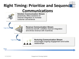 Right Timing: Prioritize and Sequence                                                         Right
                                                                                              Timing




          Communications
                                Solution Communication Stream
                                proactively offers solutions on
                                channel integration to increase
                                customer convenience



Trigger-Based
                                         Revenue Communication Stream
                                         reinforces benefit, solidifies channel integration
                                         and drives revenue with incentives




                Trigger-Based                       Nurturing Communication Stream
                                                    encourages ongoing engagement and builds
                                                    relationships


Time



  11/14/2012                                    Engagement Strategy Update
 