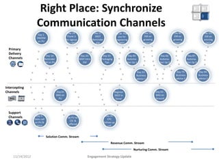 Right Place: Synchronize                                                                                                            Right
                                                                                                                                                         Place




                    Communication Channels
                                                Day 19:                   Day 27:           Day 38: Thank            Day 59:                   Day 80:                            Day 101:
                     Day 1:
                                                Thank U                    SXGY                you for                EM on                     EM on                              EM on
                    DM/EM
                                               for signup                Reminder            registering             growing                   growing                            winning
                     on PU
                                               PU + SXGY                    EM                  SXGY                 revenue                   revenue                              SXGY

  Primary
  Delivery
                            Day 14:                          Day 20:            Day 33:                 Day 45:                    Day 66:                        Day 87:
  Channels                 Reminder                         SXGY Intro         Packaging               Automa-                    Automa-                        Automa-
                           EM on PU                            EM                Tips                  tion tip 1                 tion tip 2                     tion tip 3
   @
                                                                                                                Day 52:                          Day 73:                      Day 94:
                                                                                                                Business                         Business                     Business
                                                                                                                advice 1                         advice 2                     advice 2


Intercepting                                                                                Day 37:
Channels                              Day16:                                                Register                           Day 63 :
        Sona                          BAG on                                                SXGY in                            BAG on
  BAG     r                             PU                                                   Sonar                             Ground
        zone
                                                                                             Zone



  Support                                      Day 16: Sign
                   Day 5:                                                            Day 35:
  Channels                                      up PU w/
                  Sales call                                                           CPC
                                                  CSI &
                  on PU &                                                           follow-up
                                                 offered
                    SXGY                                                                call
                                                  SXGY


                               Solution Comm. Stream
                                                                                         Revenue Comm. Stream
                                                                                                             Nurturing Comm. Stream

     11/14/2012                                                    Engagement Strategy Update
 