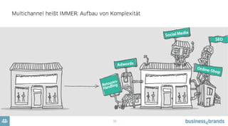 32
Komplexität kostet doppelt:
Zum einen Geld. Zum anderen Klarheit.
 
