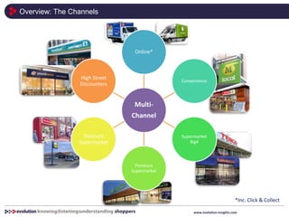 Overview: The Channels
www.evolution-insights.com
Multi-
Channel
Online*
Convenience
Supermarket
Big4
Premium
Supermarket
Discount
Supermarket
High Street
Discounters
*Inc. Click & Collect
 