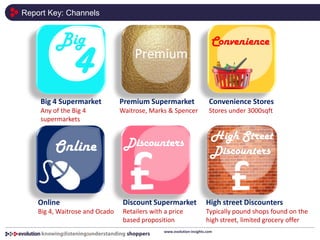 Report Key: Channels
www.evolution-insights.com
Premium
Big
4
Convenience
Online Discounters
High Street
Discounters
Big 4 Supermarket
Any of the Big 4
supermarkets
Premium Supermarket
Waitrose, Marks & Spencer
Convenience Stores
Stores under 3000sqft
Online
Big 4, Waitrose and Ocado
Discount Supermarket
Retailers with a price
based proposition
High street Discounters
Typically pound shops found on the
high street, limited grocery offer
 