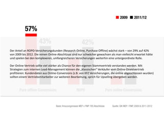 Der Anteil an ROPO-Versicherungskunden (Research Online, Purchase Offline) wächst stark – von 29% auf 42% 
von 2009 bis 2012. Die reinen Online-Abschlüsse sind nur schwächer gewachsen als man vielleicht erwartet hätte 
und spielen bei den komplexeren, umfangreicheren Versicherungen weiterhin eine untergeordnete Rolle. 
Der Online-Vertrieb sollte viel stärker als Chance für den eigenen Stammvertrieb verstanden werden. Mit 
Strategien zum internen Lead-Management können die „klassischen“ Verkäufer vom Online-Direktvertrieb 
profitieren: Kundendaten aus Online-Conversions (z.B. von KFZ Versicherungen, die online abgeschlossen wurden) 
sollten einem Vertriebsmitarbeiter zur weiteren Bearbeitung, sprich für Upselling übergeben werden. 
 
