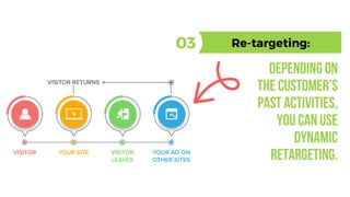 Re-targeting:03
Dependingon
thecustomer’s
pastactivities,
youcanuse
dynamic
retargeting.
 