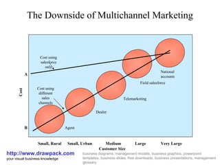 The Downside of Multichannel Marketing http://www.drawpack.com your visual business knowledge business diagrams, management models, business graphics, powerpoint templates, business slides, free downloads, business presentations, management glossary Cost Agent Cost using salesforce only Dealer National accounts Field salesforce Telemarketing Cost using different sales channels Customer Size Medium Small, Urban Very Large Large Small, Rural A B 