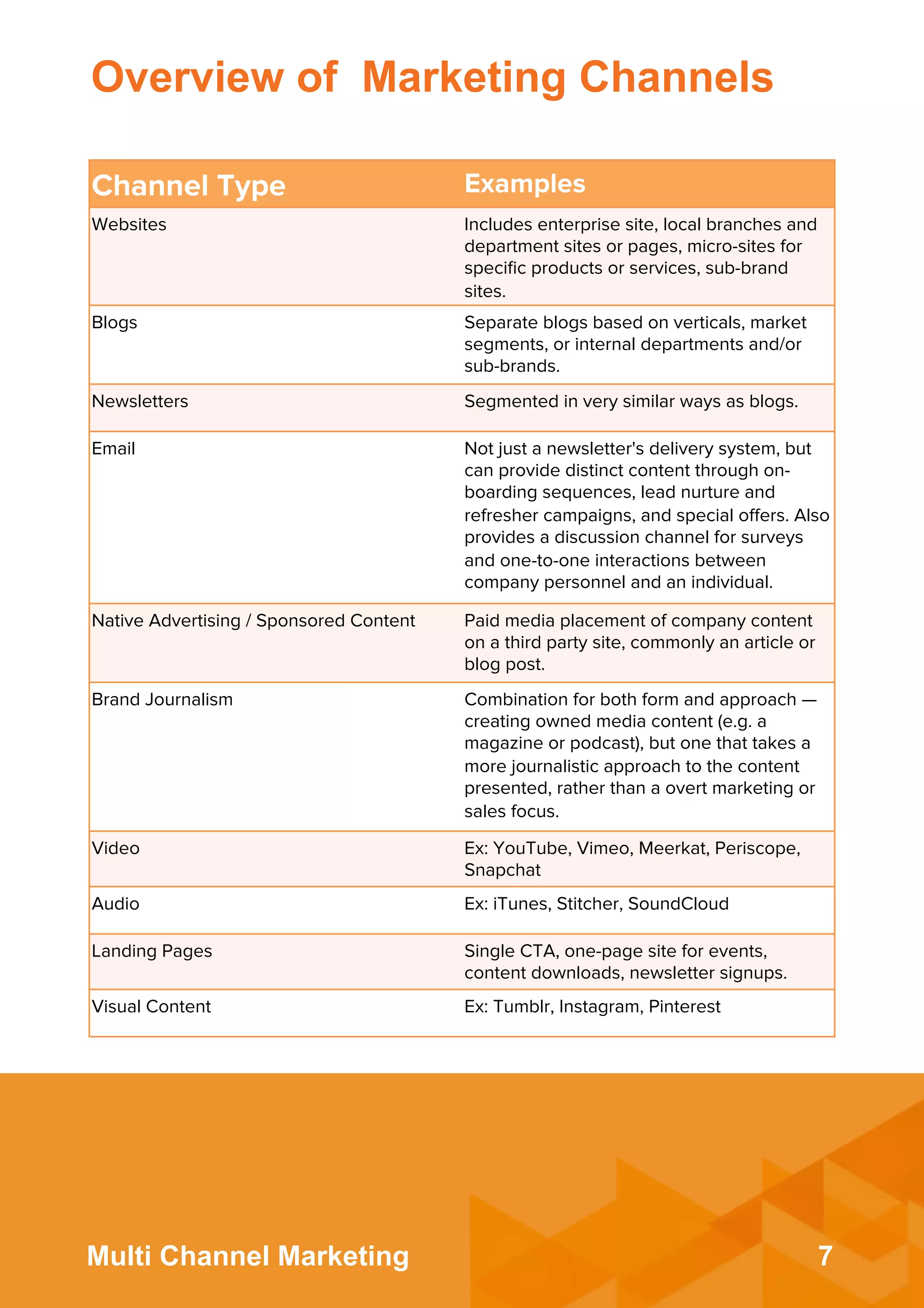 7Multi Channel Marketing
Channel Type Examples
Websites Includes enterprise site, local branches and
department sites or pages, micro-sites for
speciﬁc products or services, sub-brand
sites.
Blogs Separate blogs based on verticals, market
segments, or internal departments and/or
sub-brands.
Newsletters Segmented in very similar ways as blogs.
Email Not just a newsletter's delivery system, but
can provide distinct content through on-
boarding sequences, lead nurture and
refresher campaigns, and special oﬀers. Also
provides a discussion channel for surveys
and one-to-one interactions between
company personnel and an individual.
Native Advertising / Sponsored Content Paid media placement of company content
on a third party site, commonly an article or
blog post.
Brand Journalism Combination for both form and approach —
creating owned media content (e.g. a
magazine or podcast), but one that takes a
more journalistic approach to the content
presented, rather than a overt marketing or
sales focus.
Video Ex: YouTube, Vimeo, Meerkat, Periscope,
Snapchat
Audio Ex: iTunes, Stitcher, SoundCloud
Landing Pages Single CTA, one-page site for events,
content downloads, newsletter signups.
Visual Content Ex: Tumblr, Instagram, Pinterest
Overview of Marketing Channels
 