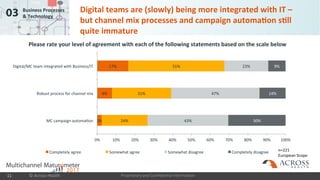 Proprietary and Confidential Information
03 Business Processes
& Technology
n=221
European Scope
2%
8%
17%
24%
31%
51%
43%
47%
23%
30%
14%
9%
0% 10% 20% 30% 40% 50% 60% 70% 80% 90% 100%
MC campaign automation
Robust process for channel mix
Digital/MC team integrated with Business/IT
Completely agree Somewhat agree Somewhat disagree Completely disagree
Digital teams are (slowly) being more integrated with IT –
but channel mix processes and campaign automation still
quite immature
© Across Health11
Please rate your level of agreement with each of the following statements based on the
scale below
 