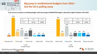 Proprietary and Confidential Information
03 Business Processes
& Technology
Big jump in multichannel budgets from 2016 –
but the US is pulling away
n=26
US Scope
2%
42%
38%
11%
8%
14%
23%
7%
4%
13%
8%
2%
8%
4%
8%
4% 4%
Europe US
less than 5% 5% to 10% 11% to 15% 16% to 20% 21% to 25% 26 to 35% 36 to 45% 46 to 55% more than 55%
n=163
European Scope
Year 2016 2017
Average 15.7% 18.9%
If you oversee a product or marketing budget, which percentage of MARKETING budget is allocated to digital initiatives THIS YEAR?
© Across Health12
Year 2016 2017
Average 19.4% 21.6%
 