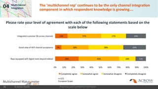 Proprietary and Confidential Information
04 Multichannel
Integration
26%
7%
14%
45%
30%
37%
18%
38%
27%
11%
25%
22%
0% 10% 20% 30% 40% 50% 60% 70% 80% 90% 100%
Reps equipped with digital tools beyond edetail
Good view of HCP channel acceptance
Integrated customer Db across channels
Completely agree Somewhat agree Somewhat disagree Completely disagree
n=221
European Scope
The ‘multichannel rep’ continues to be the only channel
integration component in which respondent knowledge is
growing….
© Across Health15
Please rate your level of agreement with each of the following statements based on the
scale below
 