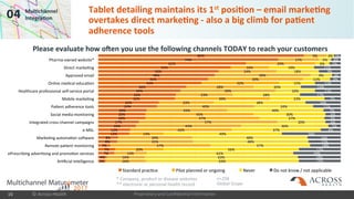 Proprietary and Confidential Information
04 Multichannel
Integration
3%
4%
7%
7%
7%
8%
8%
13%
13%
16%
17%
20%
20%
20%
24%
25%
32%
32%
34%
36%
43%
45%
48%
50%
55%
61%
74%
85%
16%
16%
13%
20%
57%
31%
30%
14%
42%
43%
57%
47%
45%
33%
40%
23%
39%
23%
39%
28%
32%
39%
39%
24%
16%
29%
17%
9%
63%
63%
61%
56%
57%
48%
48%
49%
37%
36%
20%
27%
30%
40%
24%
38%
23%
28%
16%
20%
15%
11%
9%
18%
19%
6%
5%
3%
17%
18%
20%
17%
18%
13%
14%
24%
8%
5%
6%
7%
6%
7%
11%
14%
7%
17%
11%
16%
11%
4%
4%
9%
11%
5%
4%
3%
Artificial Intelligence
ePrescribing advertising and promotion services
Remote patient monitoring
Marketing automation software
e-MSL
Integrated cross-channel campaigns
Social media monitoring
Patient adherence tools
Mobile marketing
Healthcare professional self-service portal
Online medical education
Approved email
Direct marketing
Pharma-owned website*
Standard practice Pilot planned or ongoing Never Do not know / not applicable
n=256
Global Scope
Tablet detailing maintains its 1st position – email marketing
overtakes direct marketing - also a big climb for patient
adherence tools
* Company, product or disease websites
** electronic or personal health record
© Across Health16
Please evaluate how often you use the following channels TODAY to reach your customers
 