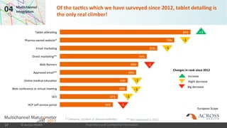 Proprietary and Confidential Information
04 Multichannel
Integration
34%
37%
43%
43%
49%
50%
56%
62%
73%
84%
HCP self-service portal
SEO
Web conference or virtual meeting
Online medical education
Approved email**
Web Banners
Direct marketing**
Email marketing
Pharma-owned website*
Tablet eDetailing
Of the tactics which we have surveyed since 2012, tablet detailing is
the only real climber!
European Scope
* Company, product or disease websites
-1
-1
-2
+3
-5
-1
-1
** Not measured in 2012
-1
Changes in rank since 2012
Increase
Slight decrease
Big decrease
© Across Health17
 