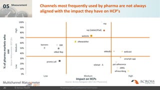 Proprietary and Confidential Information
05 Measurement
rep (tablet/iPad)
website
eNewsletter
DMbanners
eMail Rep eMedEd webcast
smartph app
promo call
pat adherenceeDetail
eMSL
ePrescribing
rep
0%
10%
20%
30%
40%
50%
60%
70%
80%
90%
100%
Low Medium High
Channels most frequently used by pharma are not always
aligned with the impact they have on HCP’s
© Across Health20
%ofpharmamarketswho
use
Source:Maturometer2017(EU
Scope)
Impact on HCPs
Source: Across Navigator 2017 (EU Physicians)
LowMediumHigh
 