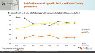 Proprietary and Confidential Information
06 Conclusions
0%
10%
20%
30%
40%
50%
60%
2010 2011 2012 2013 2014 2015 2016 2017
Dissatisfied
Neutral
Satisfied
n=256
Global Scope
Satisfaction rates dropped in 2014 – and haven’t really
grown since
© Across Health22
On a scale from 0 to 5, how satisfied are you with your current digital/multichannel activities?
 