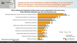 Proprietary and Confidential Information
06 Conclusions
4%
7%
5%
4%
6%
9%
11%
14%
16%
26%
2%
6%
6%
6%
7%
8%
11%
13%
18%
23%
2%
6%
7%
7%
7%
7%
11%
13%
18%
23%
Healthcare disruption
Big data and artificial intelligence
Maximizing the opportunities of digital health
Developing a strong integrated emedical offering
Moving from HCP-centricity to patient-centricity
Getting robust insights of the omnichannel ecosystem
Upskilling the organization
Moving from product-centricity to customer-centricity
Transforming the fieldforce to multichannel reps
Defining & optimizing the customer journey across multiple touchpoints
Global Europe US
Customer journeys and transitioning to a multichannel fieldforce are
the most important topics for next two years – with customer
centricity and upskilling the organization in slots 3 and 4…disruption
is not yet a key focus area (but perhaps it should be)
Please indicate the importance of these topics to your organization in the next 2 years.
Please distribute 100 points over the most important ones
n=256 (Global);
221 (Europe); 45 (US)
© Across Health23
 