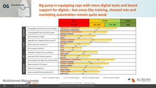 Proprietary and Confidential Information
06 Conclusions Big jump in equipping reps with more digital tools and board
support for digital,– but areas like training, channel mix and
marketing automation remain quite weak
n=256 (2017), 275 (2016) - Global Scope
© Across Health25
 