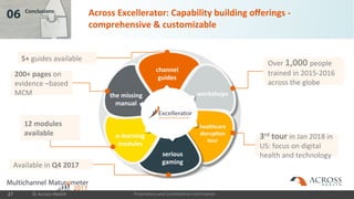 Proprietary and Confidential Information
06 Conclusions
n=256 (2017), 275 (2016)
Global Scope
MLR continues to be the #1 perceived bottleneck, but lack of
knowledge and ROI issues are close seconds; effectiveness of local
and particularly global digital teams perceived as low and speed of
digital transformation too
© Across Health27
Positive change
Neutral
Negative change
Changes since 2016
2017 2016
Relative
Change
2017 barriers % 2016 barriers %
INT digital team existence 82% 82% 0% Regulatory / legal / Healthcare compliance issues 18% Regulatory / legal / healthcare compliance issues 20%
INT digital team effectiveness 18% 16% 13% Not enough internal knowledge 16% Not enough internal knowledge 17%
Local digital team existence 71% 66% 8% ROI questions 15% No clear digital strategy 17%
Local digital team effectiveness 30.2% 30.4% -1% No clear digital strategy 14% ROI questions 11%
Speed of digital transformation 15% 17% -9% No headcount to support this 9% No headcount to support this 10%
Digital Marketing budget 19% 16% 21%
Channel maturity 53% 51% 5%
Channel maturity index 1.05
 