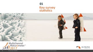 Proprietary and Confidential Information
01
3
Key survey
statistics
© Across Health
 