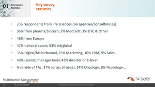 Proprietary and Confidential Information
01 Key Survey
Statistics
© Across Health4
Key survey
statistics
• 256 respondents from life sciences (no agencies/consultancies)
• 96% from pharma/biotech; 2% Medtech: 3% OTC & Other
• 48% from Europe
• 47% national scope; 53% int/global
• 35% Digital/Multichannel, 25% Marketing, 10% CRM, 9% Sales
• 48% (senior) manager level; 43% director or C-level
• A variety of TAs: 17% across all areas, 14% Oncology, 8% Neurology….
 