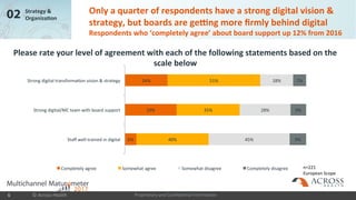 Proprietary and Confidential Information
02 Strategy &
Organization
Only a quarter of respondents have a strong digital vision &
strategy, but boards are getting more firmly behind digital
Respondents who ‘completely agree’ about board support up 12% from 2016
n=221
European Scope
Please rate your level of agreement with each of the following statements based on the
scale below
6%
29%
24%
40%
35%
51%
45%
28%
18%
9%
9%
7%
Staff well-trained in digital
Strong digital/MC team with board support
Strong digital transformation vision & strategy
Completely agree Somewhat agree Somewhat disagree Completely disagree
© Across Health6
 