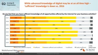 Proprietary and Confidential Information
02 Strategy &
Organization
While advanced knowledge of digital may be at an all time high –
‘sufficient’ knowledge is down vs. 2016
10%
10%
8%
12%
12%
6%
11%
14%
34%
21%
30%
34%
25%
28%
36%
30%
31%
42%
44%
36%
38%
39%
33%
36%
20%
24%
18%
16%
21%
25%
17%
17%
4%
2
1
2
4%
3%
3%
3%
2010
2011
2012
2013
2014
2015
2016
2017
More than sufficient (expert) Sufficient Between sufficient and insufficient Insufficient Totally insufficient
n=256
Global Scope
Do you feel that you have sufficient knowledge of all opportunities offered by the internet for your business activities?
© Across Health8
 