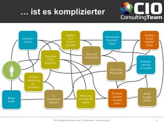 … ist es komplizierter
Wir bringen Business und IT zusammen - www.cioct.de 6

Internet-
suche
TV/Print
Werbung
an-
schauen
Videos
Auf
Smart-
phones
Produkt-
demos
im Laden
Donwload
Produkt-
Apps
Kauf des
Produktes
Anlei-
tungen
sehen
Online-
shops
verglei-
chen
Blogs
lesen
Youtube
Clips
ansehen
Likes auf
facebook
Werbung
im Internet
sehen
Produkt-
bewer-
tungen
lesen
In
Webshops
stöbern
 