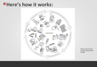 *Here’s how it works:




                        Click on visual to view
                        customer journey walk-
                        through
 