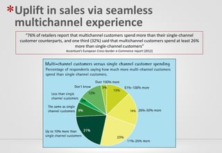 *Uplift in sales via seamless
 multichannel experience
     “76% of retailers report that multichannel customers spend more than their single-channel
  customer counterparts, and one third (32%) said that multichannel customers spend at least 26%
                                more than single-channel customers”
                          Accenture’s European Cross-border e-Commerce report (2012)
 