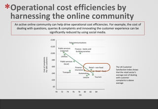 *Operational cost efficiencies by
 harnessing the online community
  An active online community can help drive operational cost efficiencies. For example, the cost of
   dealing with questions, queries & complaints and innovating the customer experience can be
                            significantly reduced by using social media.

                                             £140
                                                                        Telecommunications
                                             £120
                                                         Public services          Finance - banks and
                                                           (national)              building societies
                                             £100
                                                            Utilities
                        Per 100 customers
                        Cost of complaints




                                             £80
                                                           Public services
                                                              (local)
                                             £60                                   Finance -         Retail – non-food        The UK Customer
                                                                                  insurance                                   Satisfaction Index shows
                                                                                                              Retail – food
                                             £40              Transport               Automotive                              that the retail sector’s
                                                                                                                              average cost of dealing
                                                                                               Leisure        Tourism         with customer
                                             £20                                                                              complaints is above
                                                                                                                              average
                                              £0

                                                    70      72     74        76       78       80        82   84
                                                                                       CSI
 