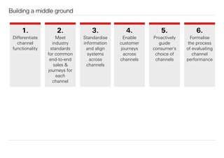 1.
Diﬀerentiate
channel
functionality
2.
Meet
industry
standards
for common
end-to-end
sales &
journeys for
each
channel
3.
Standardise
information
and align
systems
across
channels
Building a middle ground
4.
Enable
customer
journeys
across
channels
5.
Proactively
guide
consumer's
choice of
channels
6.
Formalise
the process
of evaluating
channel
performance
 