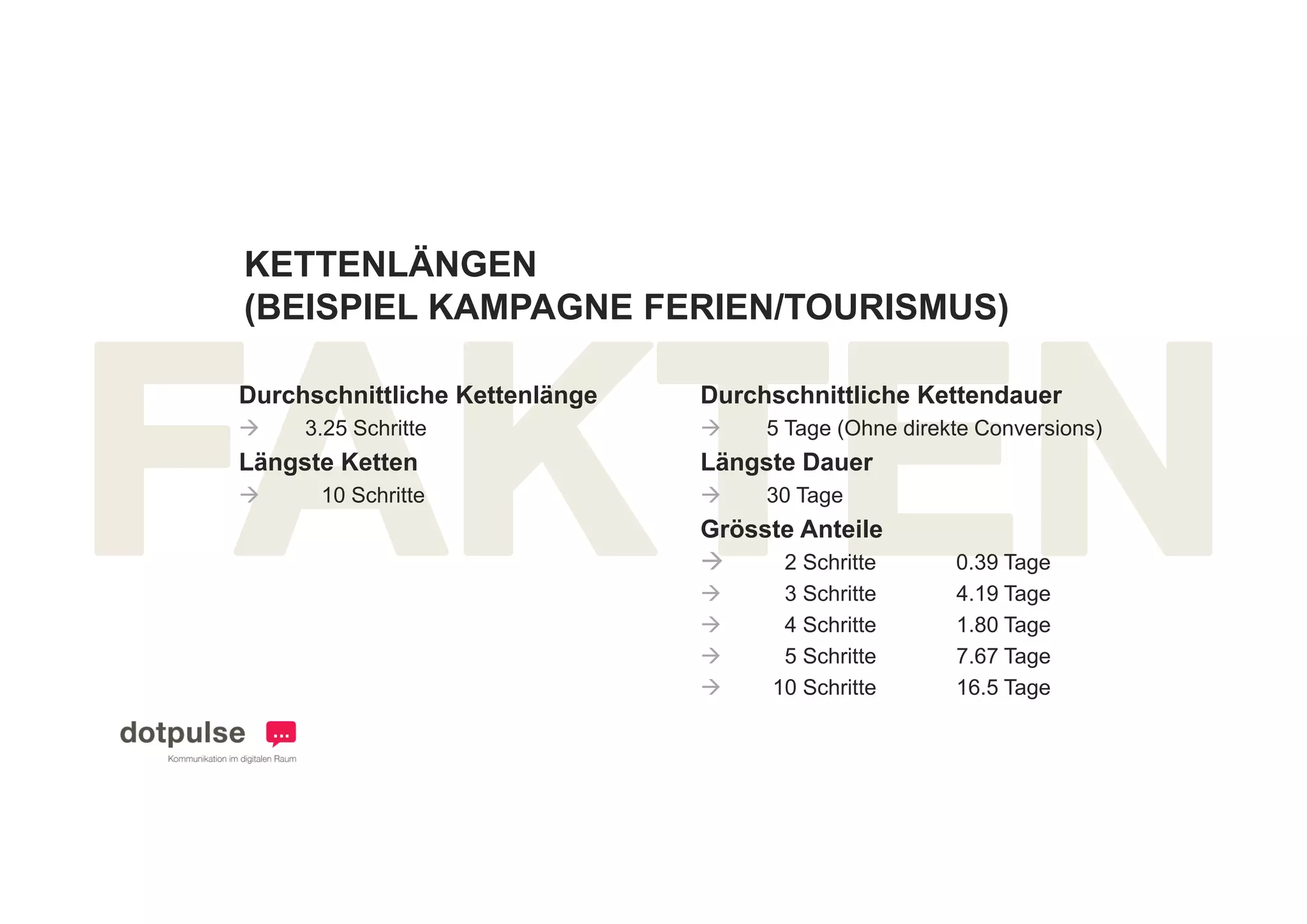 KETTENLÄNGEN
(BEISPIEL KAMPAGNE FERIEN/TOURISMUS)

Durchschnittliche Kettenlänge   Durchschnittliche Kettendauer
    3.25 Schritte                  5 Tage (Ohne direkte Conversions)
Längste Ketten                  Längste Dauer
     10 Schritte                   30 Tage
                                Grösste Anteile
                                     2 Schritte       0.39
                                                       0 39 Tage
                                      3 Schritte      4.19 Tage
                                      4 Schritte      1.80 Tage
                                      5 Schritte      7.67 Tage
                                     10 Schritte      16.5 Tage
 