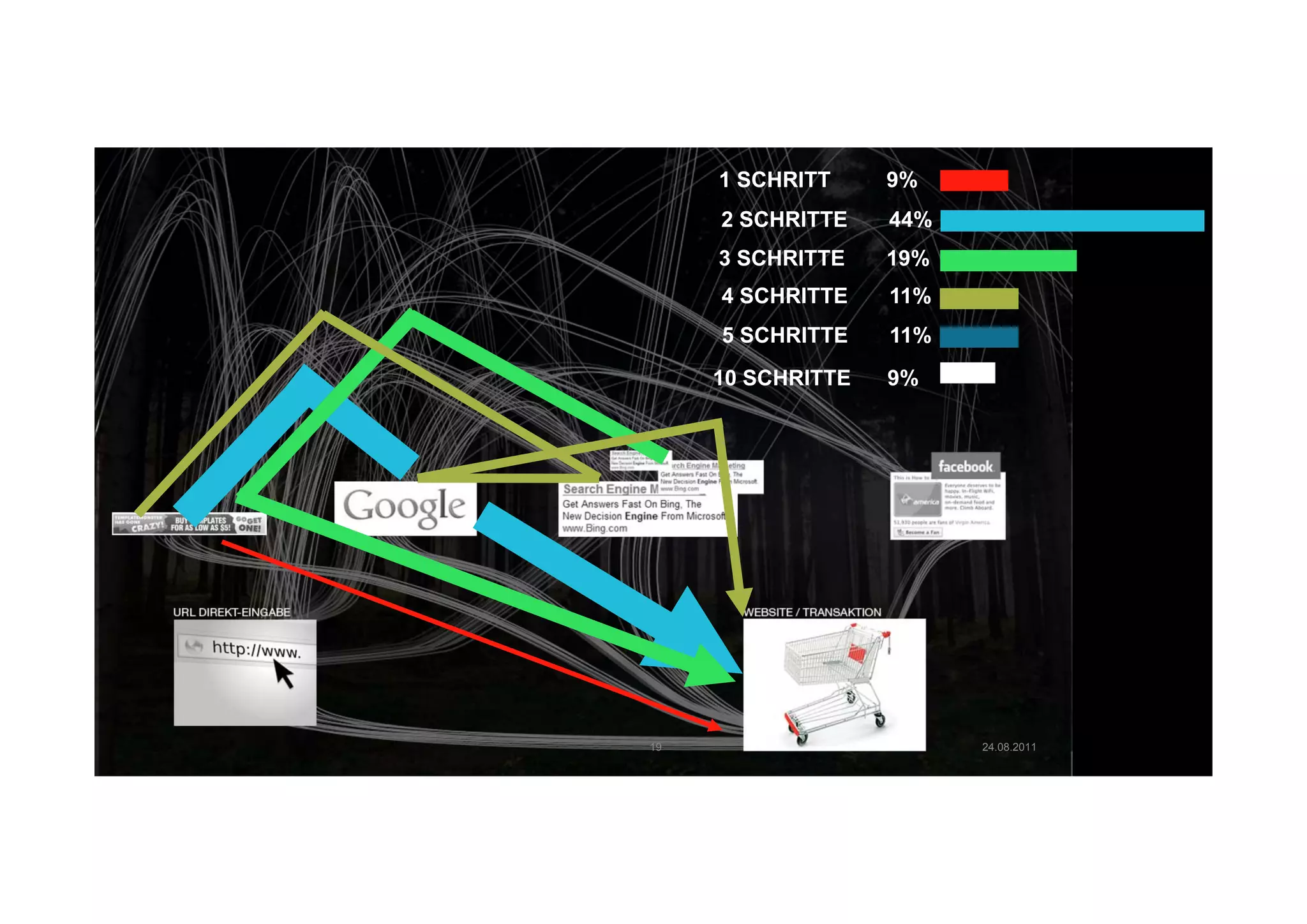 1 SCHRITT     9%
     2 SCHRITTE    44%
     3 SCHRITTE    19%
     4 SCHRITTE    11%
     5 SCHRITTE    11%
     10 SCHRITTE   9%




19                       24.08.2011
 