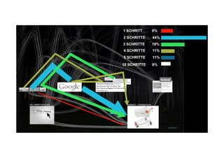 1 SCHRITT     9%
     2 SCHRITTE    44%
     3 SCHRITTE    19%
     4 SCHRITTE    11%
     5 SCHRITTE    11%
     10 SCHRITTE   9%




19                       24.08.2011
 