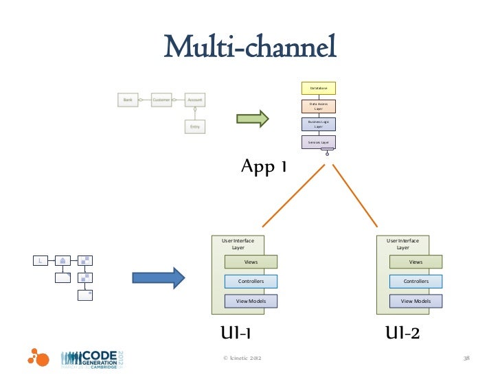 Multichannel User Interfaces