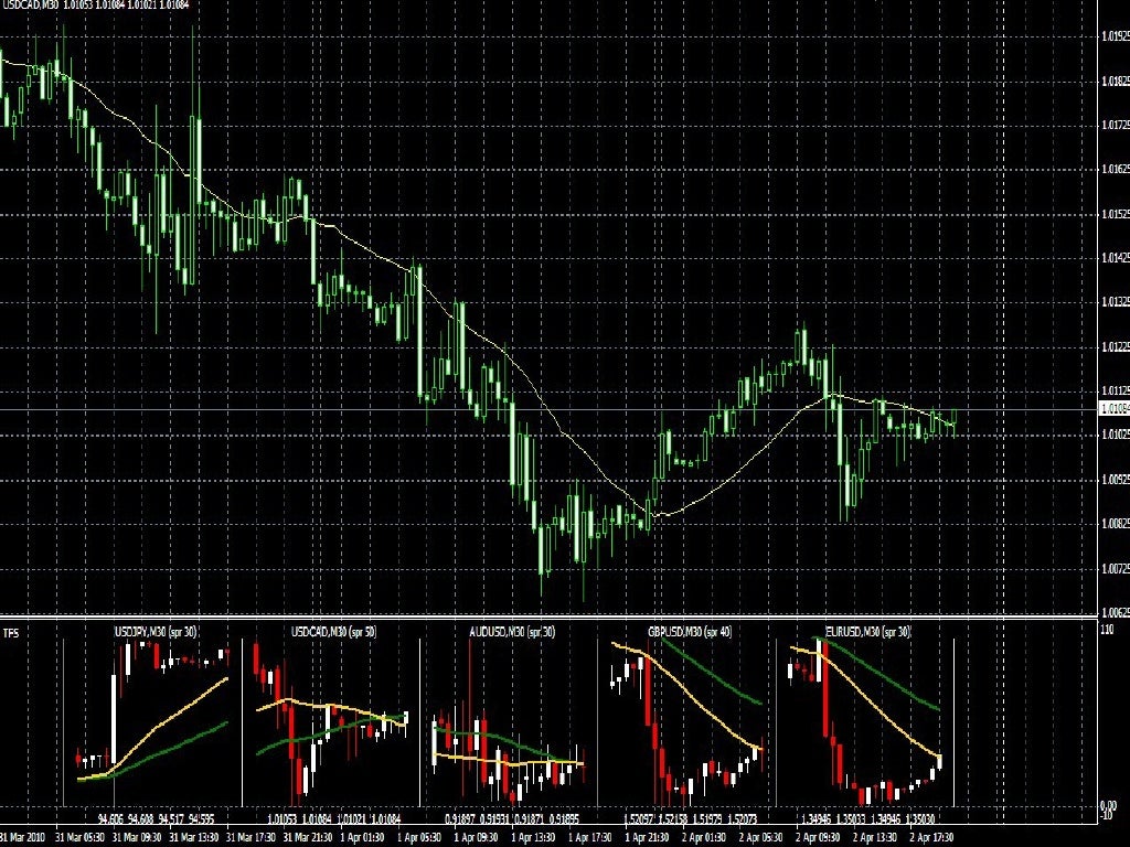 Multicharts indicator