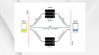 Client Server
eJabberd
MultiChat
STUN server
DTLS
Encrypted Audio Channel (SRTP)
Firewall
Firewall
Caller 1 Caller 2
 
