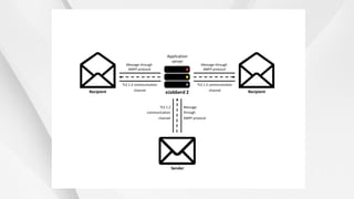 eJabberd 2
server
Application
Sender
Message
through
XMPP protocol
TLS 1.2
communication
channel
Message through
XMPP protocol
TLS 1.2 communication
RecipientRecipient
Message through
XMPP protocol
channel
TLS 1.2 communication
channel
 