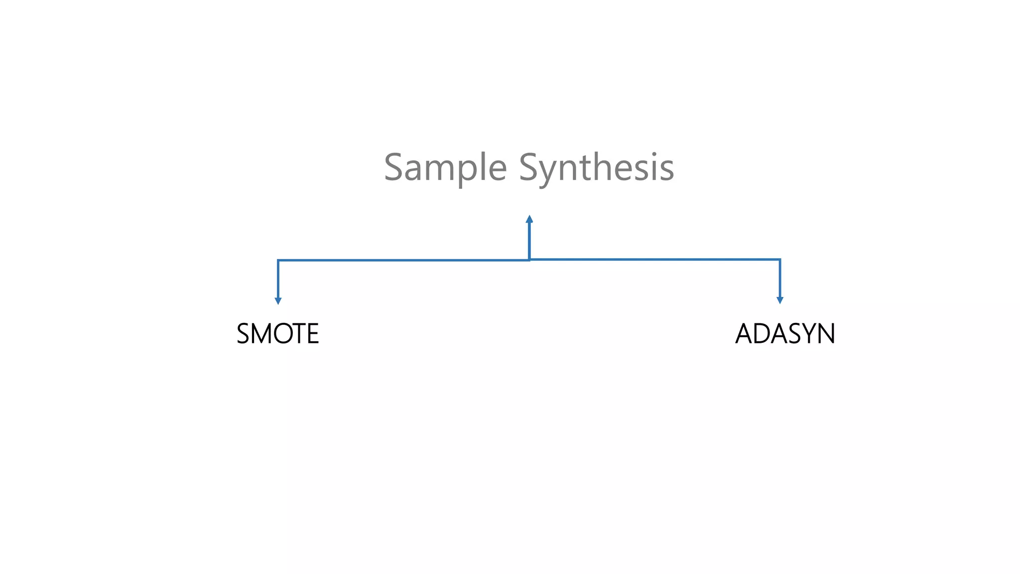 Sample Synthesis
SMOTE ADASYN
 