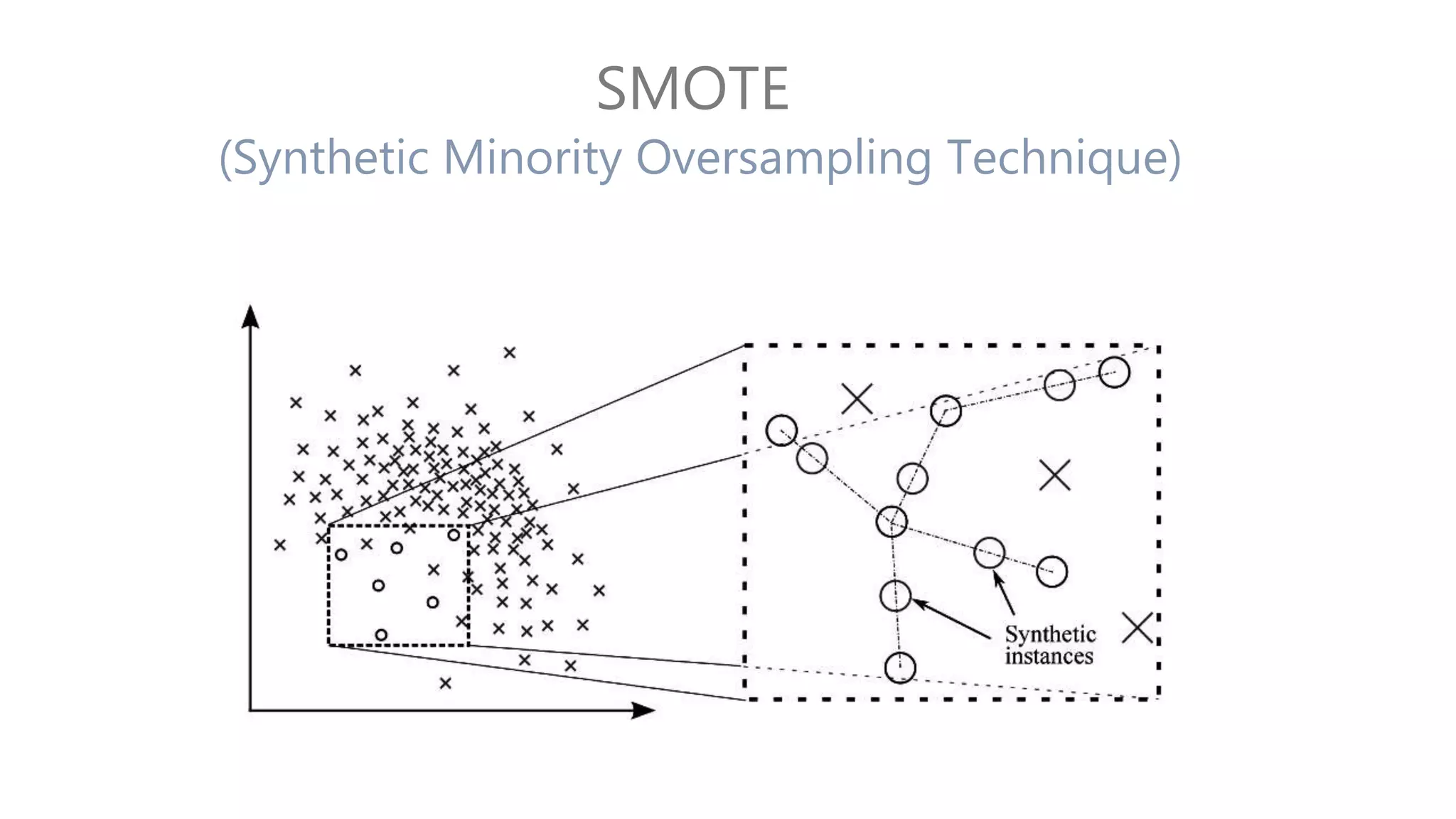 SMOTE
(Synthetic Minority Oversampling Technique)
 