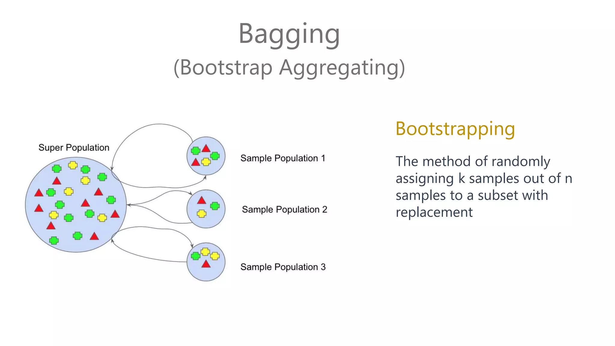 Bagging
(Bootstrap Aggregating)
Bootstrapping
The method of randomly
assigning k samples out of n
samples to a subset with
replacement
 