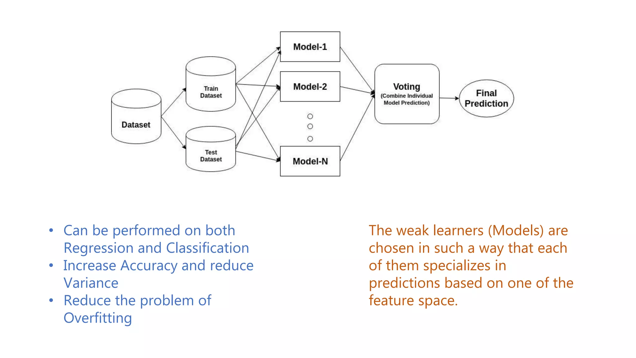 • Can be performed on both
Regression and Classification
• Increase Accuracy and reduce
Variance
• Reduce the problem of
Overfitting
The weak learners (Models) are
chosen in such a way that each
of them specializes in
predictions based on one of the
feature space.
 