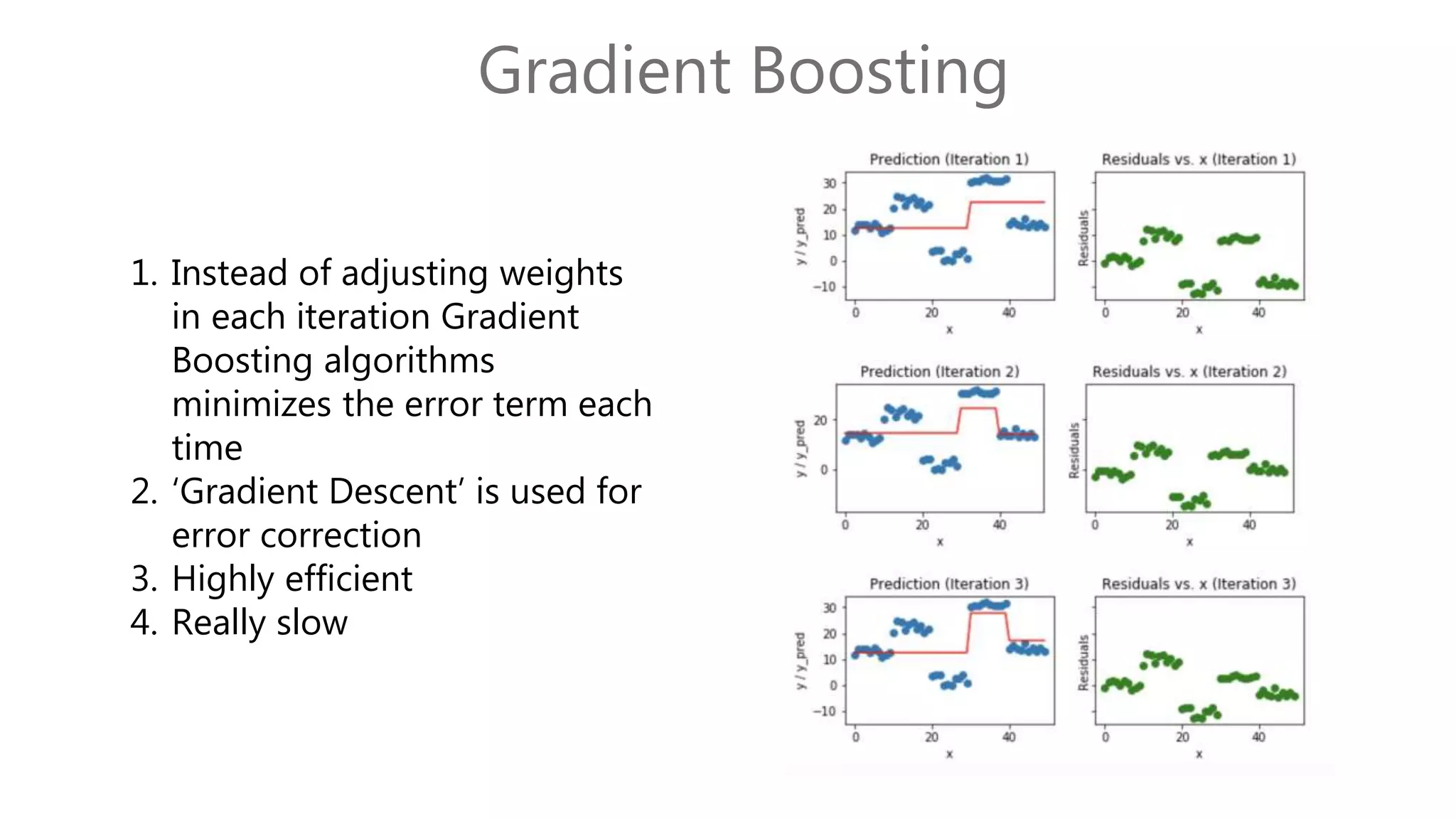 Gradient Boosting
1. Instead of adjusting weights
in each iteration Gradient
Boosting algorithms
minimizes the error term each
time
2. ‘Gradient Descent’ is used for
error correction
3. Highly efficient
4. Really slow
 