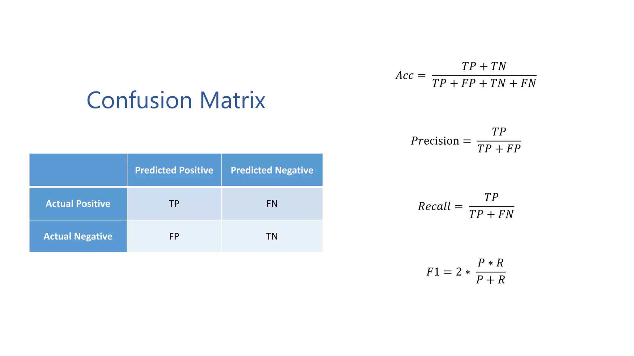 Predicted Positive Predicted Negative
Actual Positive TP FN
Actual Negative FP TN
Confusion Matrix
𝐴𝑐𝑐 =
𝑇𝑃 + 𝑇𝑁
𝑇𝑃 + 𝐹𝑃 + 𝑇𝑁 + 𝐹𝑁
𝑃𝑟ecision =
𝑇𝑃
𝑇𝑃 + 𝐹𝑃
𝑅𝑒𝑐𝑎𝑙𝑙 =
𝑇𝑃
𝑇𝑃 + 𝐹𝑁
𝐹1 = 2 ∗
𝑃 ∗ 𝑅
𝑃 + 𝑅
 