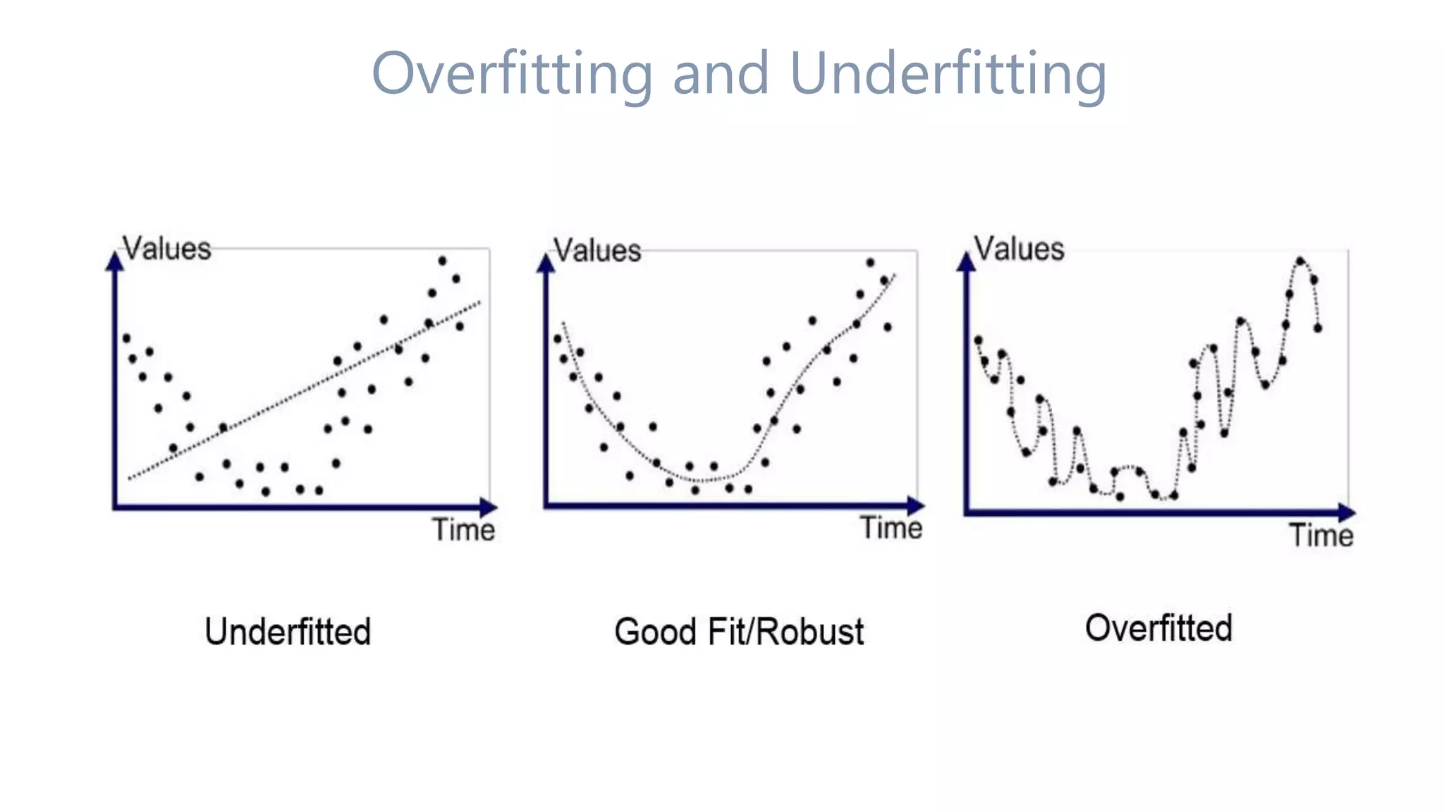 Overfitting and Underfitting
 
