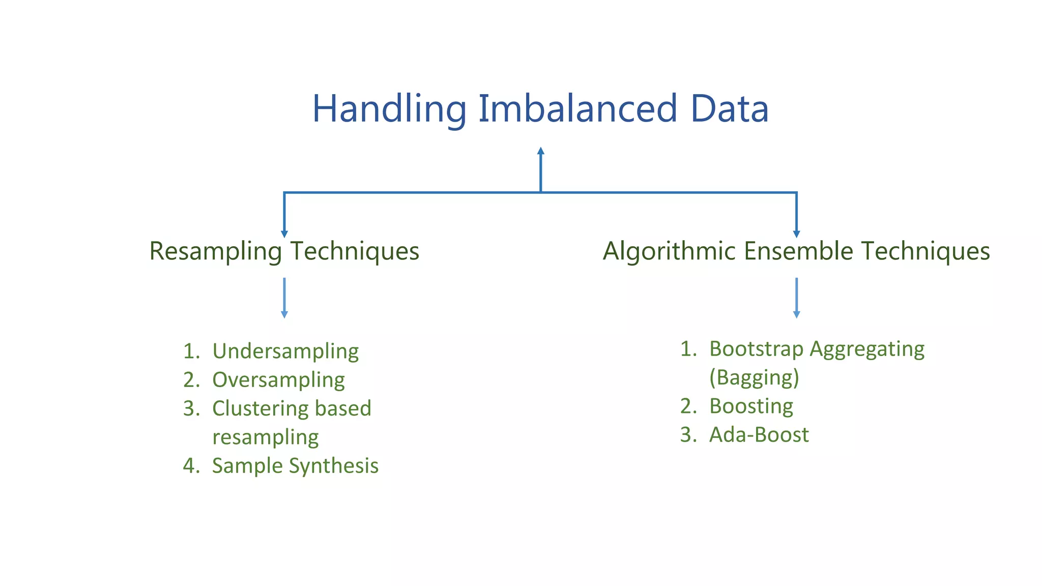 Handling Imbalanced Data
Resampling Techniques Algorithmic Ensemble Techniques
1. Undersampling
2. Oversampling
3. Clustering based
resampling
4. Sample Synthesis
1. Bootstrap Aggregating
(Bagging)
2. Boosting
3. Ada-Boost
 