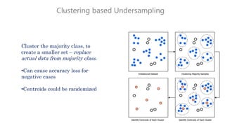 Clustering based Undersampling
Cluster the majority class, to
create a smaller set – replace
actual data from majority class.
•Can cause accuracy loss for
negative cases
•Centroids could be randomized
 